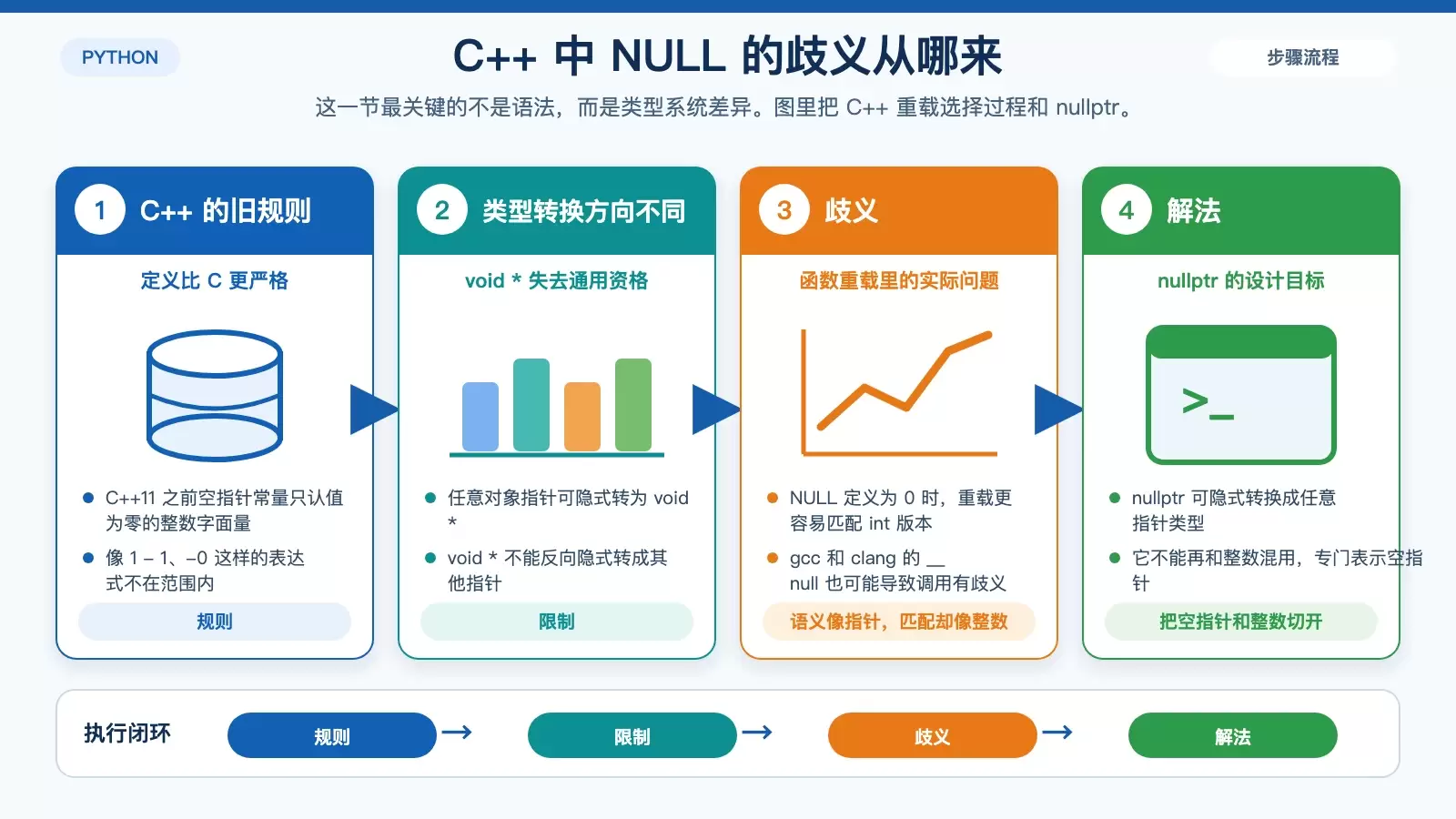 C23 引入 nullptr 之后,C 语言里的 NULL 该怎么看_wishdown.com 展示 C++ 中 NULL 引发重载歧义,以及 nullptr 如何切断与整数关系的信息图