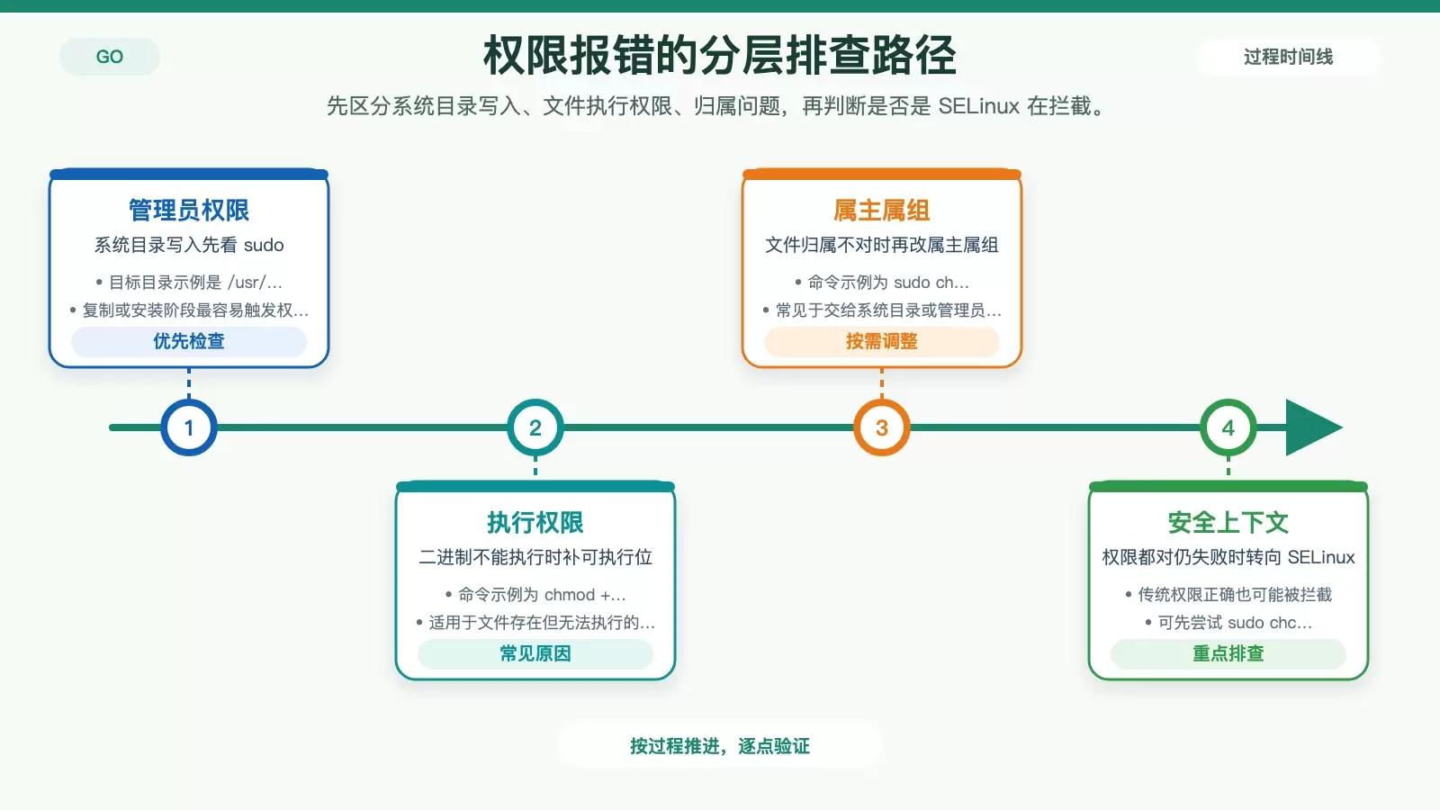 Golang 打包 CentOS 应用遇到权限问题怎么办_wishdown.com 展示 Go 应用在 CentOS 上遇到权限拒绝时的分层排查顺序,包括 sudo、执行权限、属主属组和 SELinux。