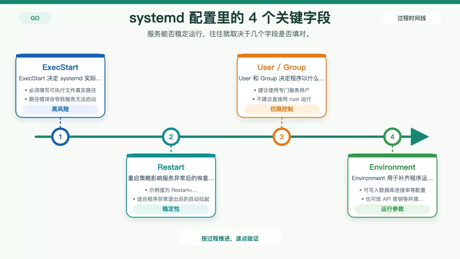 Golang 打包成 CentOS 服务的方法:用 systemd 部署与管理 Go 程序_wishdown.com 展示 systemd 服务文件中最容易出错的关键字段及其作用