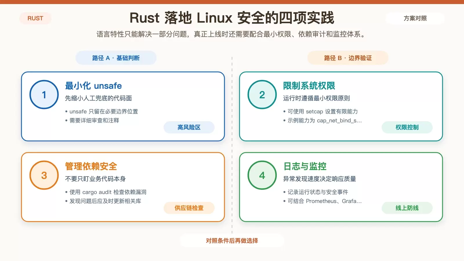 Rust 如何利用 Linux 安全特性_wishdown.com 展示 Rust 程序在 Linux 上的安全实践清单,包括 unsafe、setcap、cargo audit 和监控的白底信息图