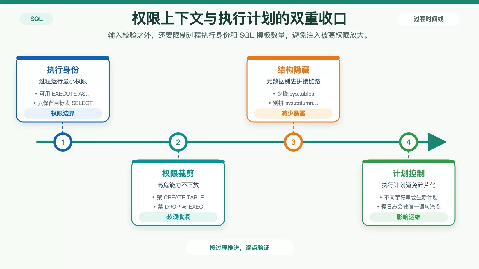 如何防止动态 SQL 存储过程发生注入攻击?_wishdown.com 展示动态 SQL 的权限与运维风险,包括最小权限执行、禁用高危权限、避免元数据拼接和减少执行计划碎片