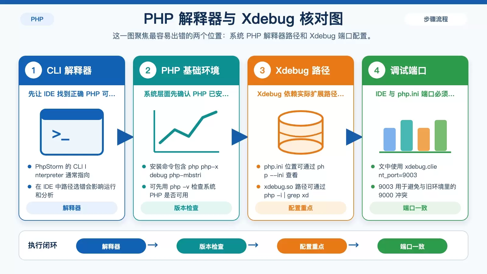 Ubuntu 上如何配置 PhpStorm 开发环境:安装、PHP 解释器与 Xdebug 调试完整指南_wishdown.com 展示 PHP 解释器与 Xdebug 配置中最关键的路径、端口和 PhpStorm 对应设置