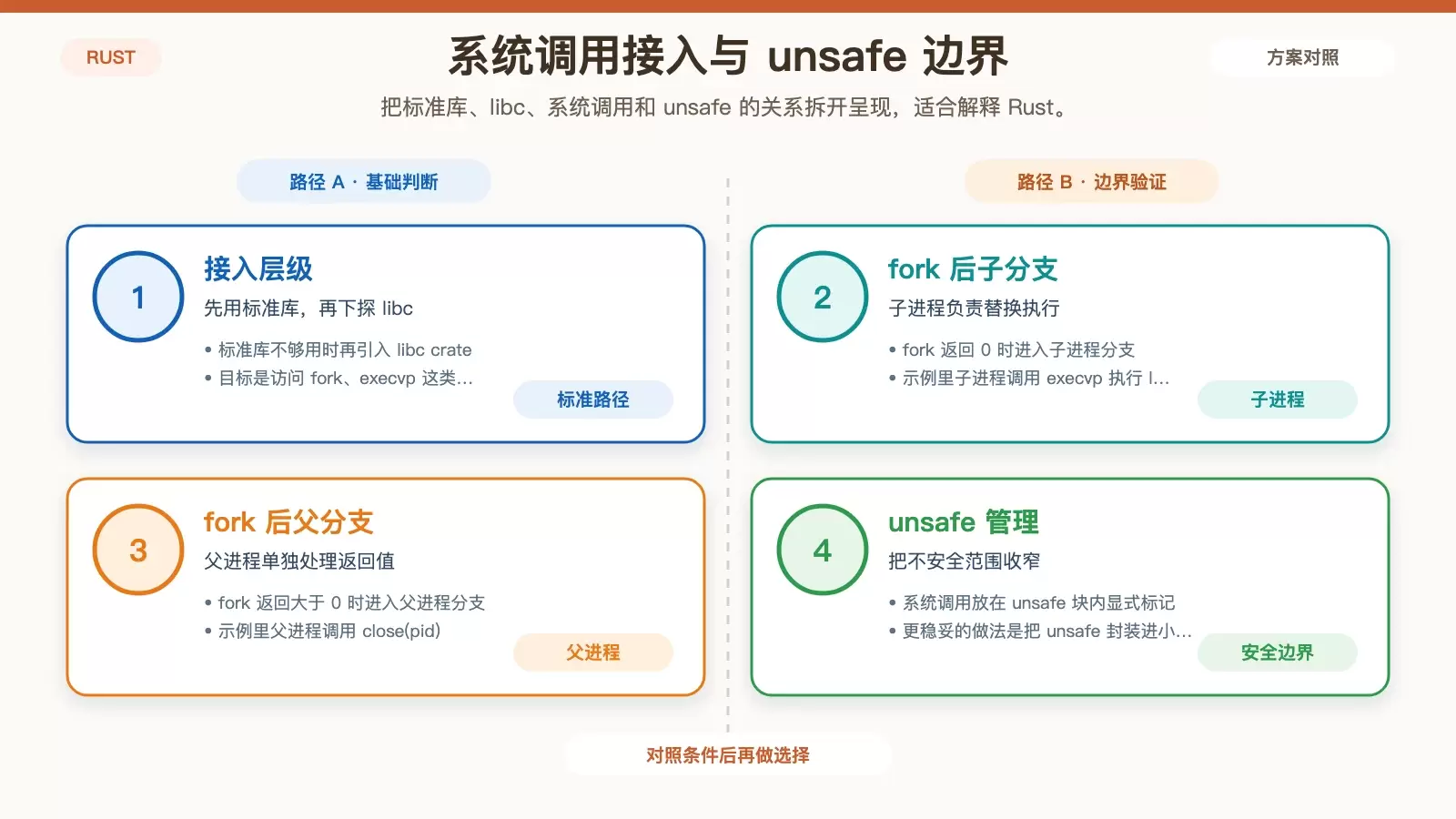 Linux 下如何用 Rust 编写系统级程序:从环境搭建到 Unix 套接字与系统调用_wishdown.com Rust 系统调用与安全边界关系图