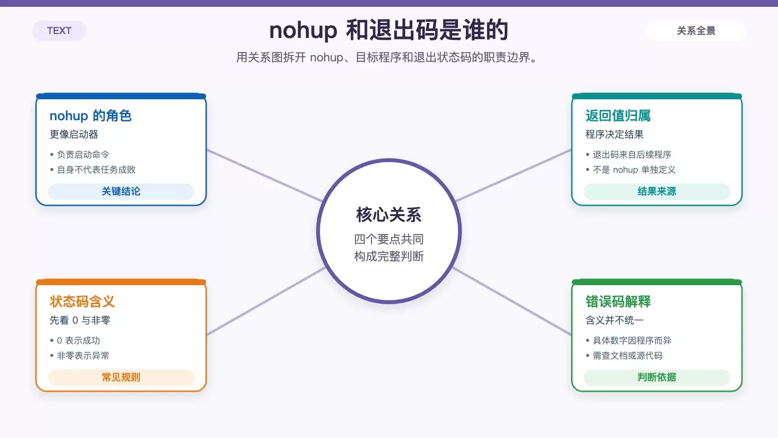 nohup 命令的退出状态码到底看什么_wishdown.com nohup 与实际程序退出状态关系图