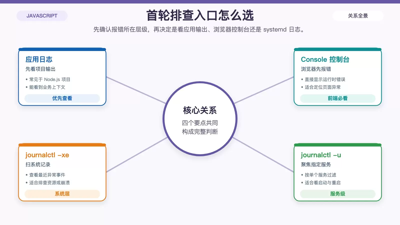Ubuntu 下排查 JavaScript 问题:按日志层级一步步定位_wishdown.com 应用日志、systemd 日志与浏览器控制台的排查顺序信息图