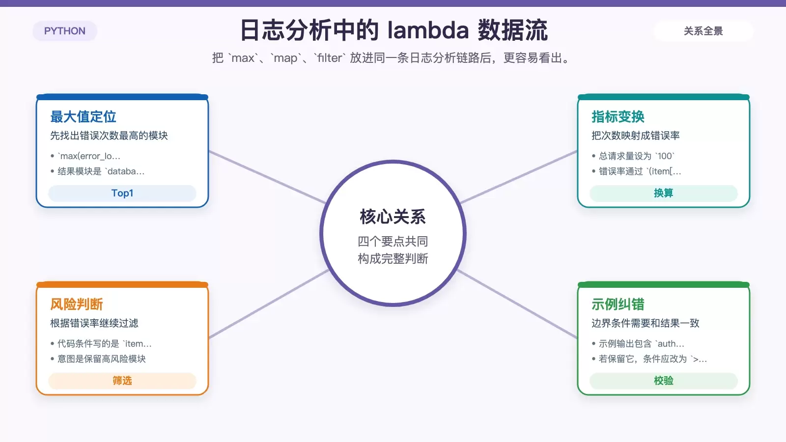 Python lambda 函数怎样高效处理字典键值对_wishdown.com 日志分析示例中从错误次数到错误率再到高风险模块的处理流程图