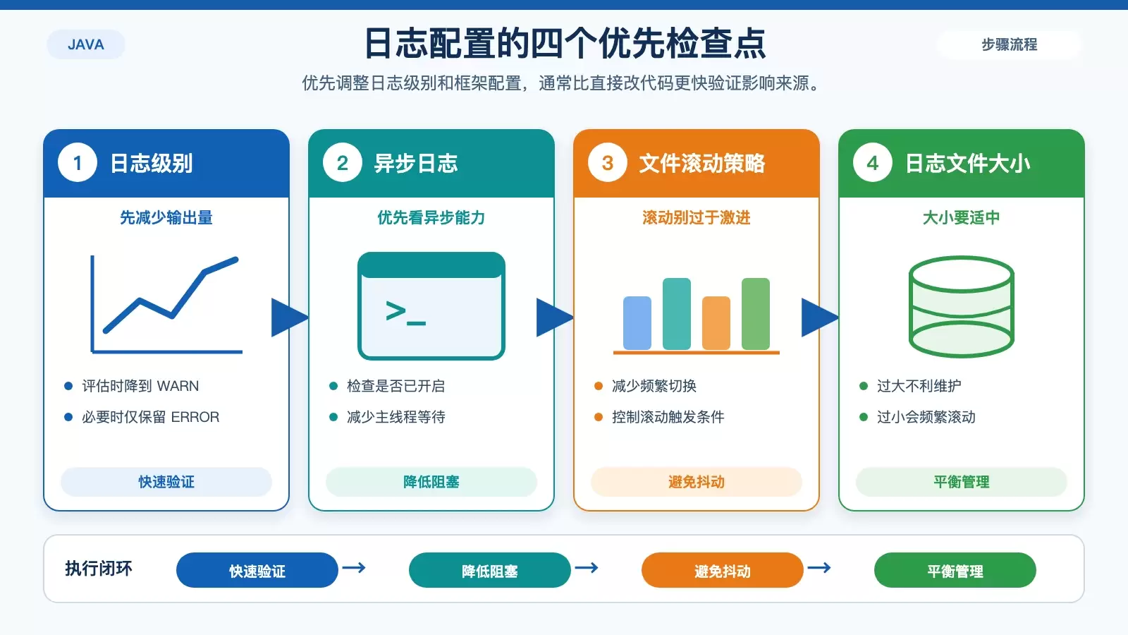 CentOS 上如何评估 Java 日志对性能的影响_wishdown.com 展示日志级别、异步日志和滚动策略对性能影响方向的白底信息图
