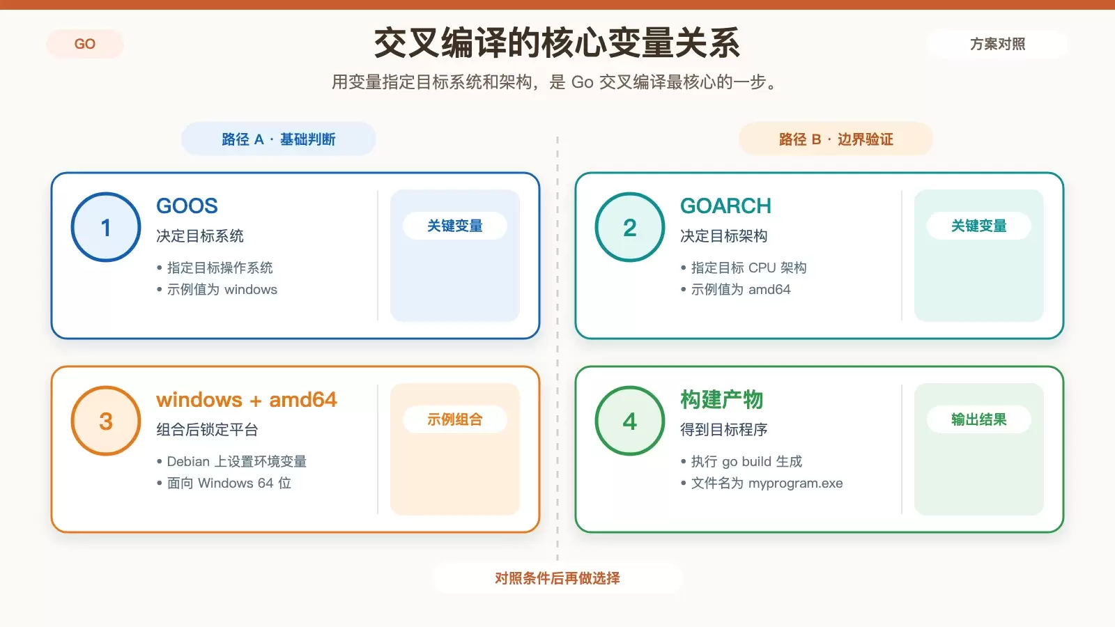Debian 上如何交叉编译 Golang 程序_wishdown.com 展示 Debian 下 Go 交叉编译时 GOOS、GOARCH 与目标产物之间关系的信息图