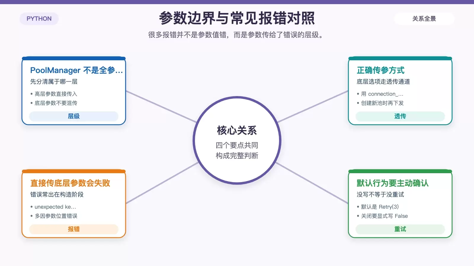 Python urllib3.PoolManager 实现与使用要点梳理_wishdown.com 对比 PoolManager 直接参数与 connection_pool_kw 透传参数的边界,并标出三个常见错误点。