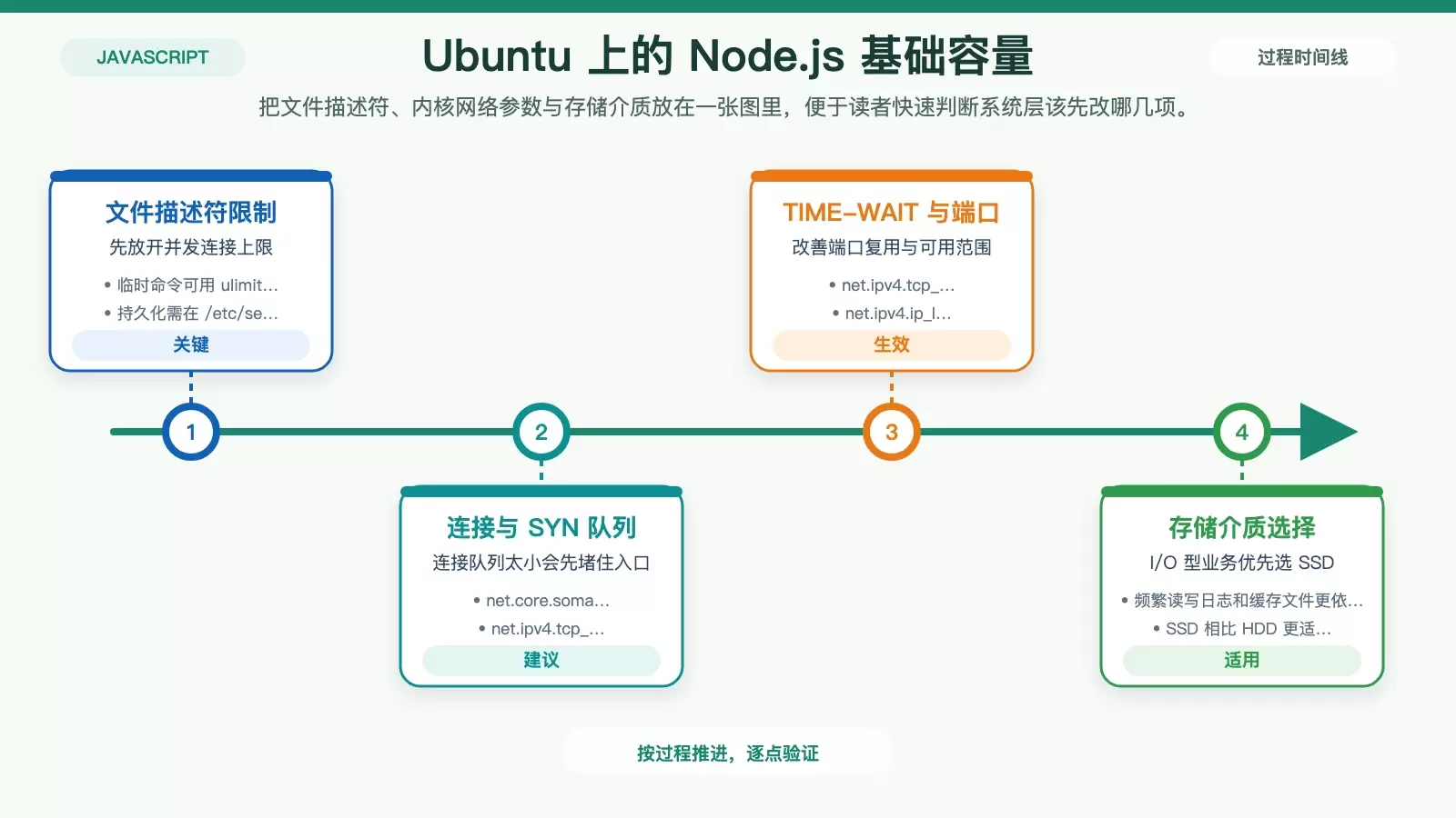 Ubuntu 上如何优化 Node.js 项目性能:从系统参数到监控闭环_wishdown.com Ubuntu 系统层参数与 Node.js 高并发基础容量的关系图