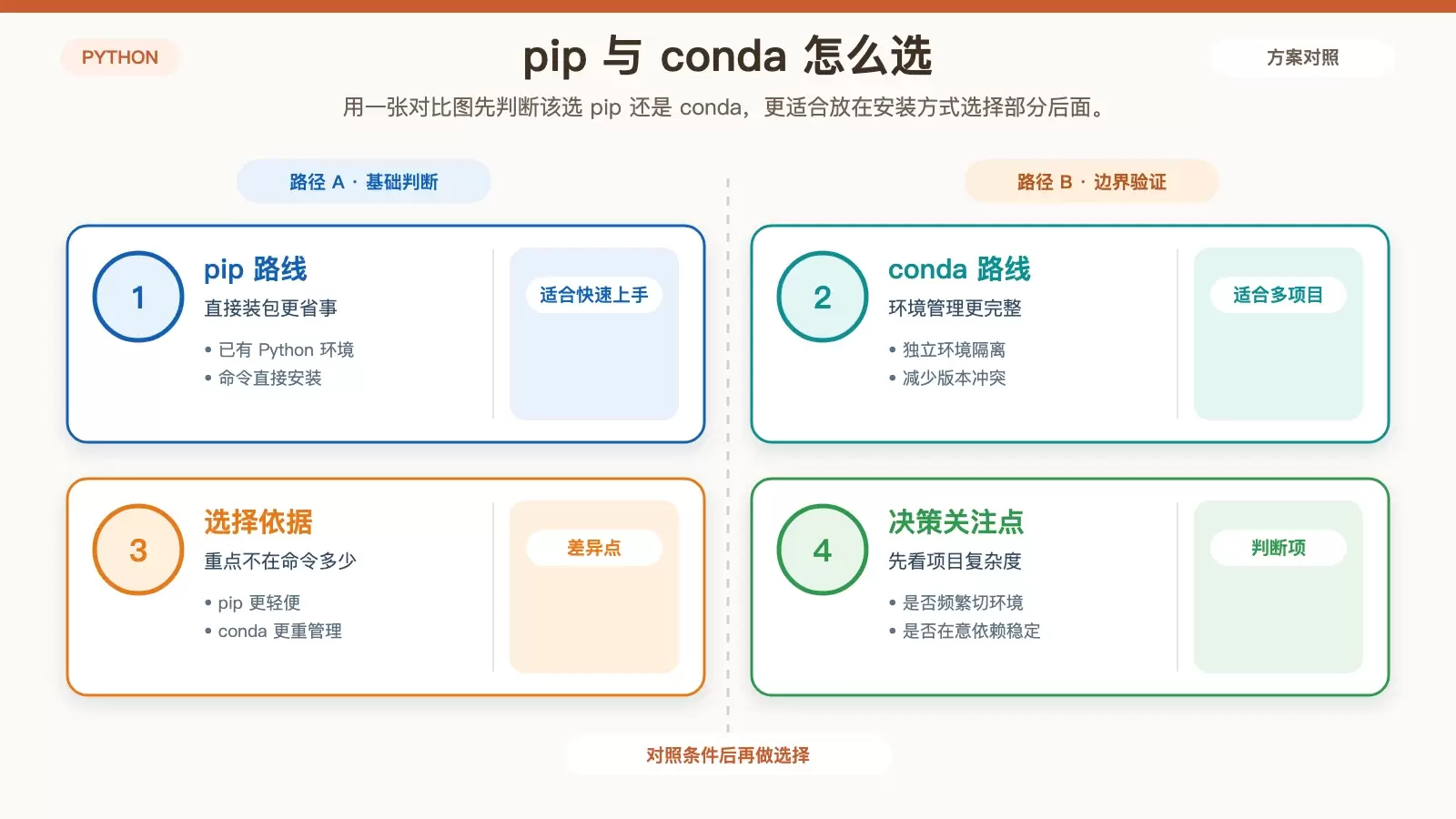 Debian 下 Python 机器学习库安装指南:pip 与 conda 两种方法_wishdown.com 对比 pip 与 conda 在 Debian 上安装 Python 机器学习库的适用场景和主要差异的信息图