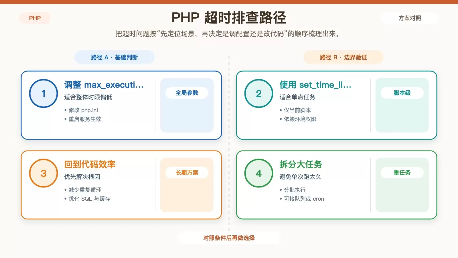 PHP 日志中的超时怎么解决_wishdown.com PHP 超时处理优先级示意图