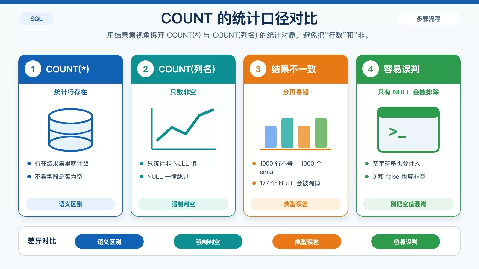 SQL 中 COUNT(*) 与 COUNT(列名) 有什么区别?_wishdown.com 对比 COUNT(*) 与 COUNT(列名) 在结果集中的统计口径和 NULL 处理方式