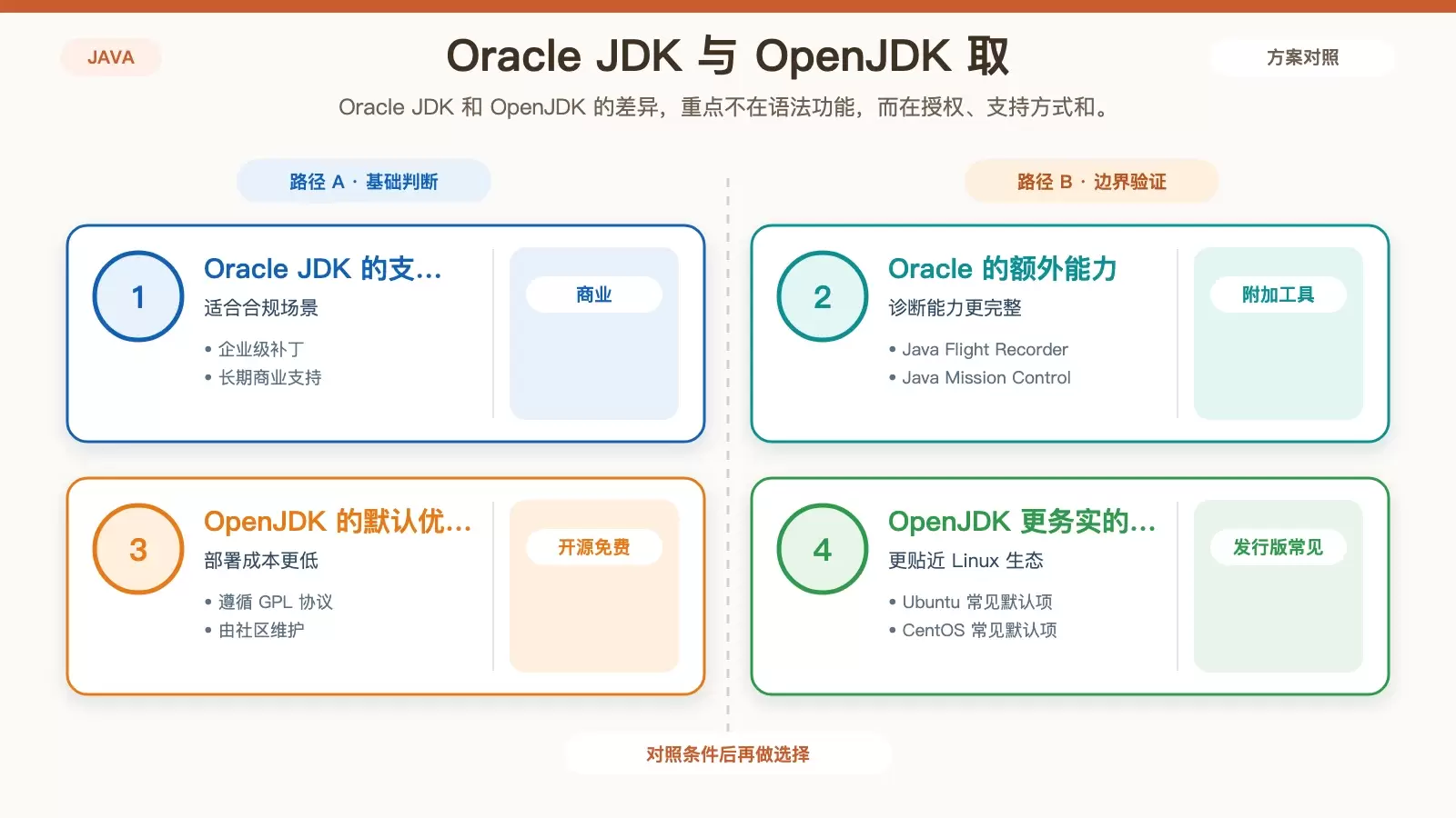 Java 在 Linux 上的版本选择指南_wishdown.com Oracle JDK 与 OpenJDK 对比信息图,展示授权、支持、工具和 Linux 默认生态差异