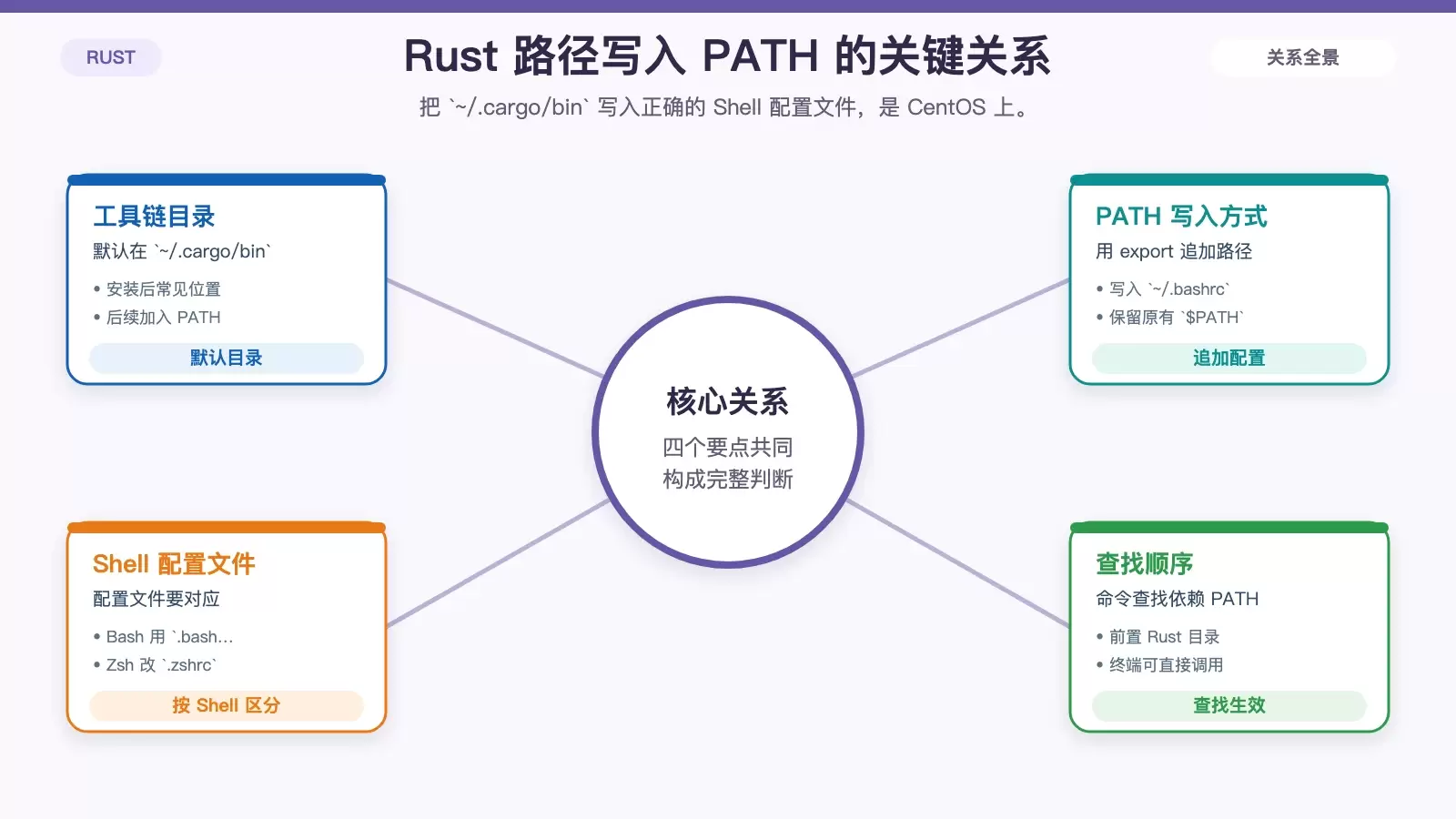 CentOS ��ô���� Rust ��������