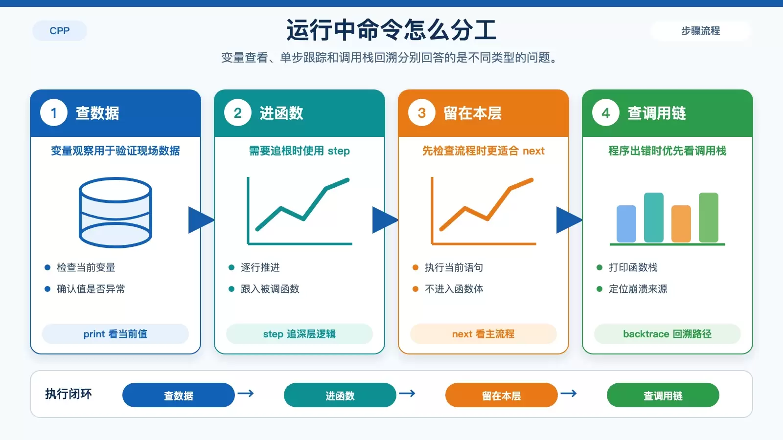 C++ 程序在 Linux 下如何调试:GDB 入门流程讲清楚_wishdown.com GDB 运行中常用命令对比图,说明 print、step、next、backtrace 各自解决的问题