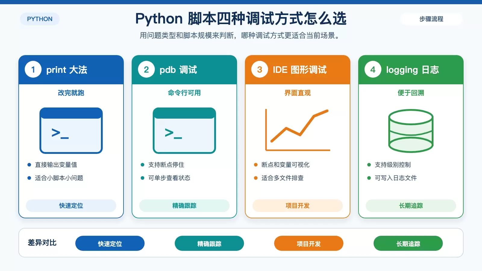 CentOS 下如何调试运行 Python 脚本:从 print 到 pdb 的实用选择_wishdown.com 对比 print、pdb、IDE 图形调试和 logging 四种 Python 调试方式的适用场景信息图