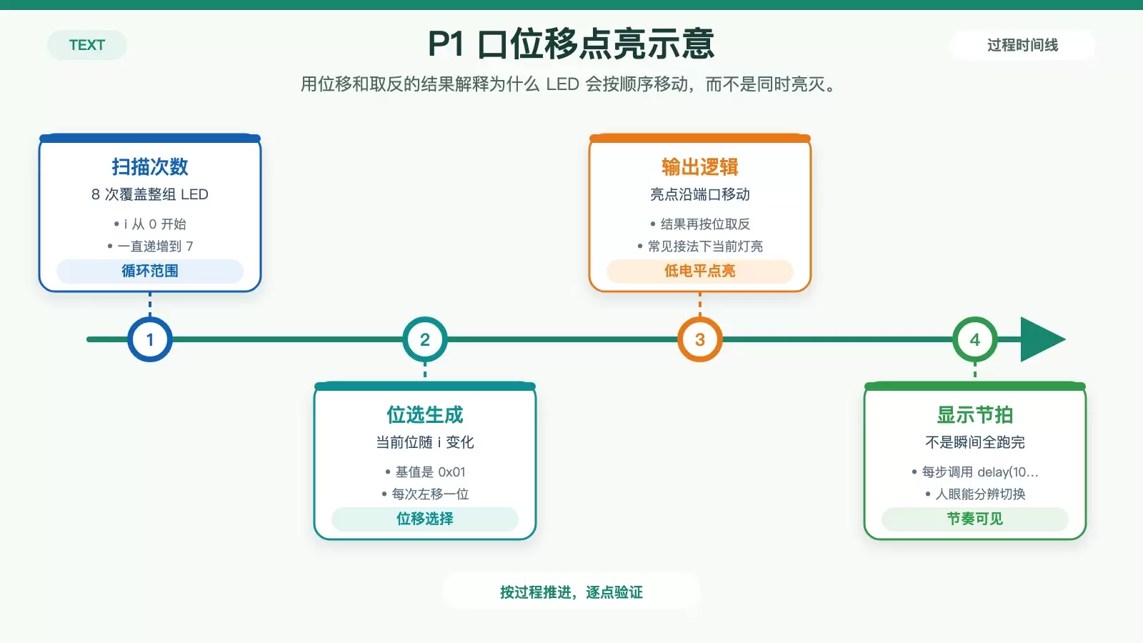 8051 流水灯入门:从端口定义到循环点亮的完整拆解_wishdown.com 展示 P1 端口在流水灯循环中的位移与低电平点亮关系