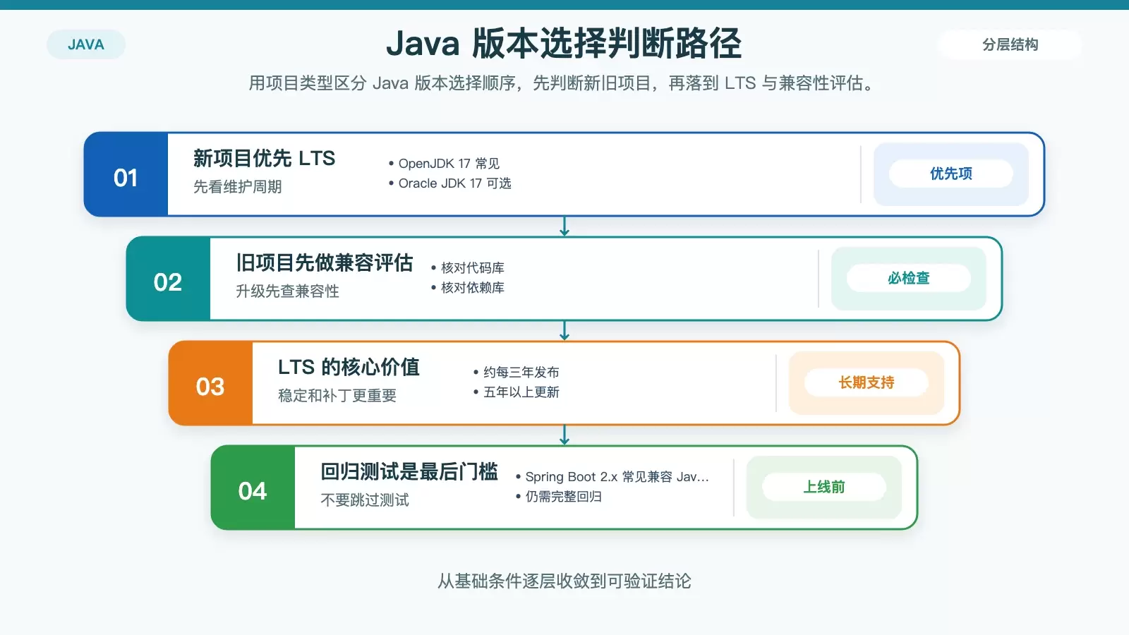 Java 在 Linux 上的版本选择指南_wishdown.com Java 版本选择决策信息图,展示新项目、旧项目、LTS 与兼容性之间的判断关系