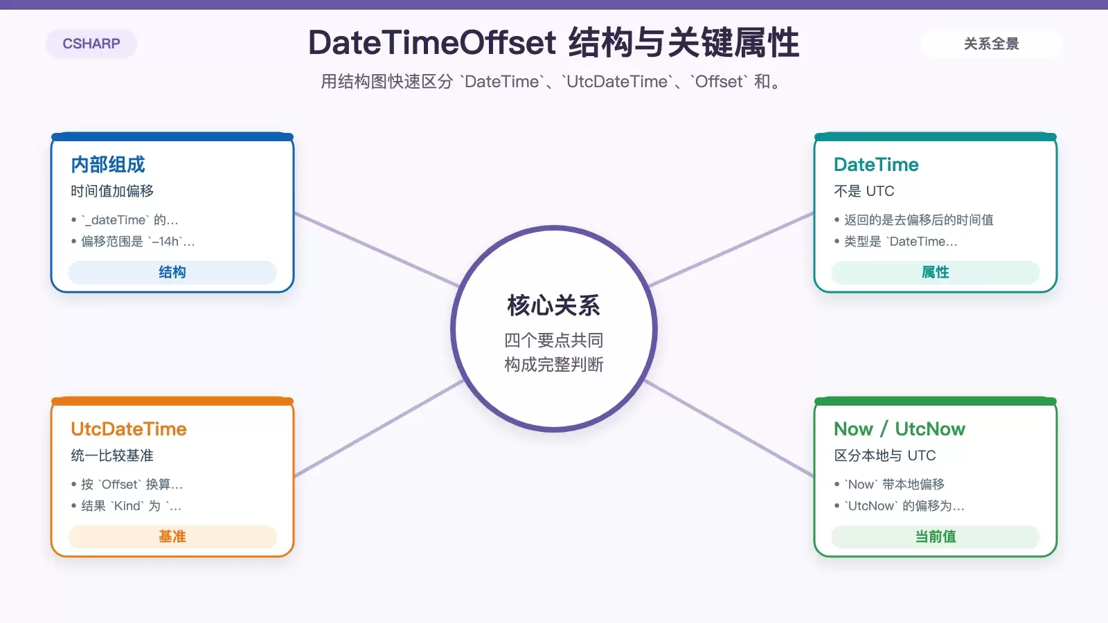 һ�ĸ㶮 C#/.NET DateTimeOffset��ʱ�����ʱ����ƫ����ȫ����