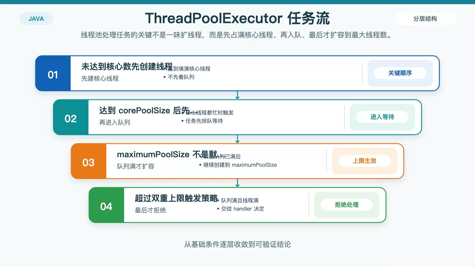 Java 并发里的 ThreadPoolExecutor 参数到底怎么配_wishdown.com 展示 ThreadPoolExecutor 提交任务后的判定顺序:核心线程、入队、扩容到最大线程数、触发拒绝策略。