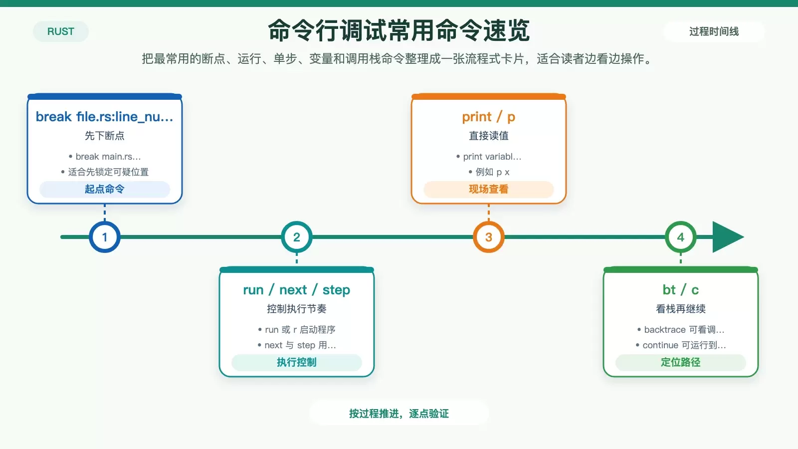 Rust 如何在 Linux 上配置调试器_wishdown.com 展示 Rust 命令行调试基础命令与使用节奏的信息图