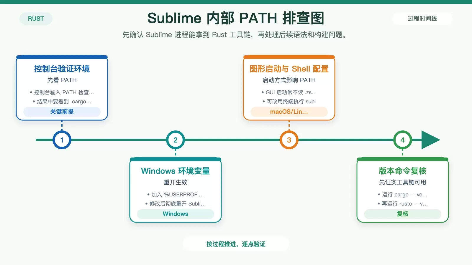 Sublime Text 4 配置 Rust 编译与运行环境的方法_wishdown.com 展示 Sublime 内 Rust 命令可用性的排查顺序与平台差异