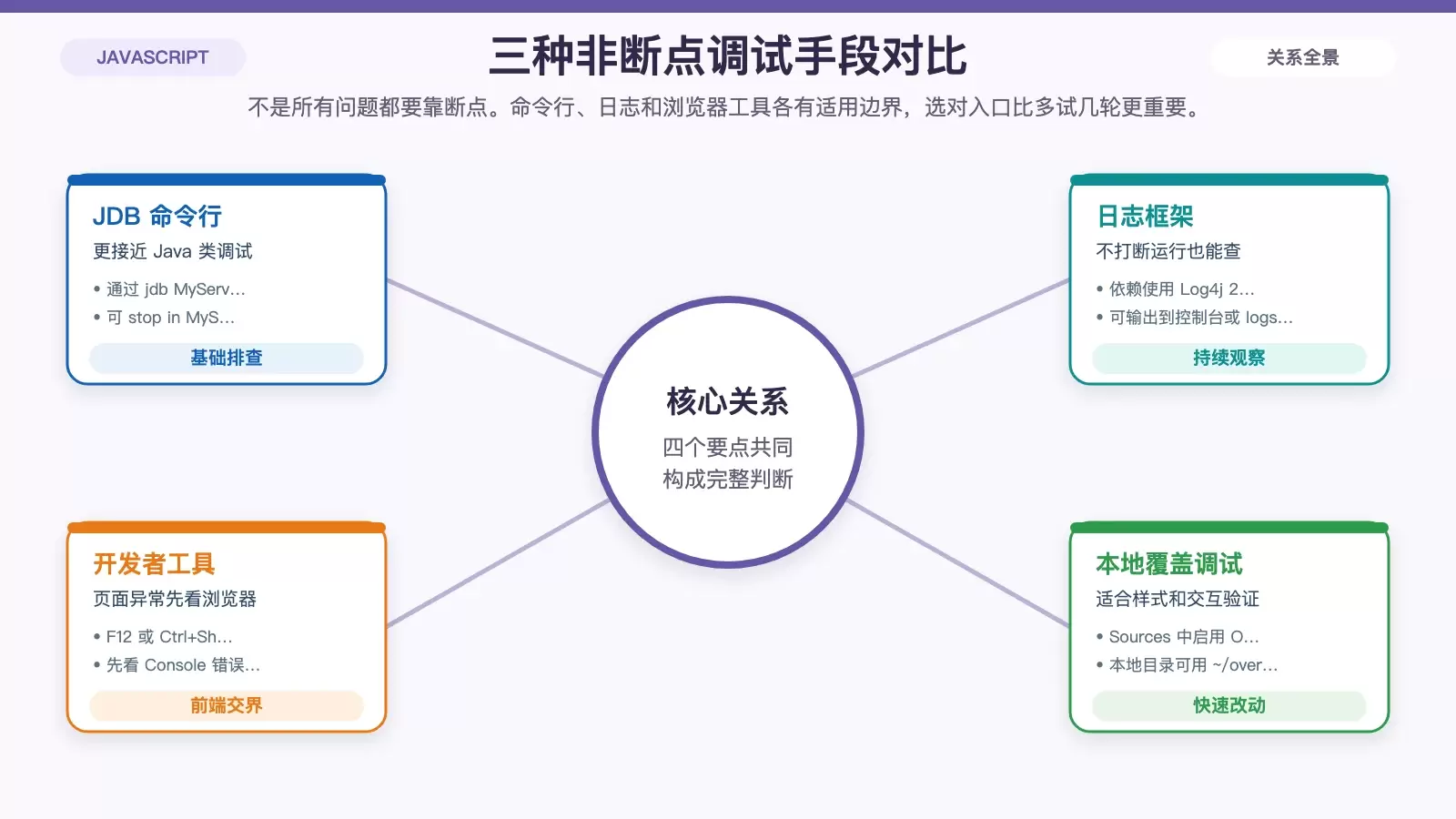 Ubuntu 下调试 JSP 项目:从本地断点到远程排查的实用方法_wishdown.com 日志、命令行和浏览器开发者工具的适用场景对比图,帮助区分不同问题该先用哪种调试方式。