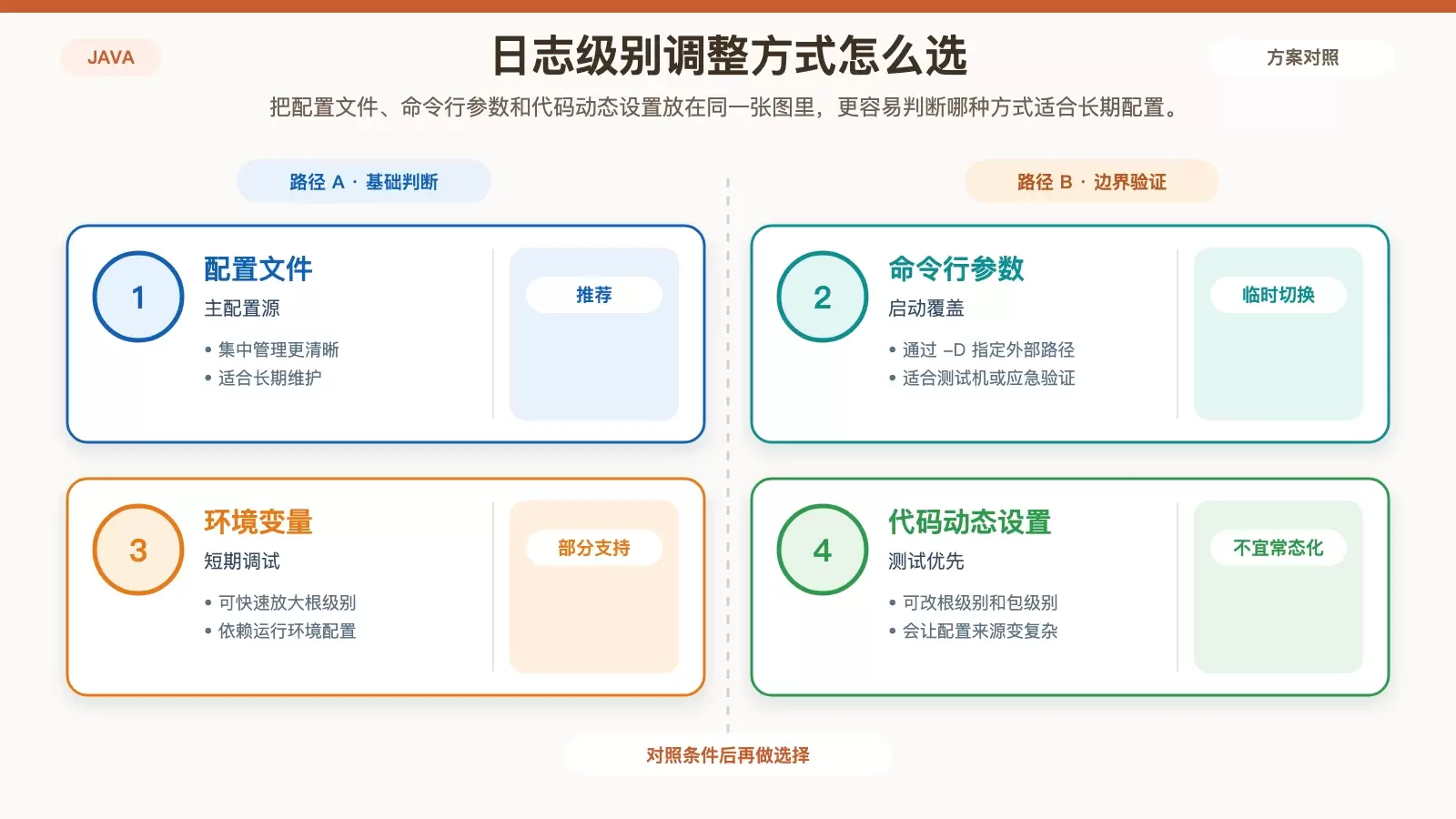 Ubuntu 下如何设置 Java 日志级别:从框架配置到排障要点_wishdown.com Java 日志级别的三种主要调整方式信息图