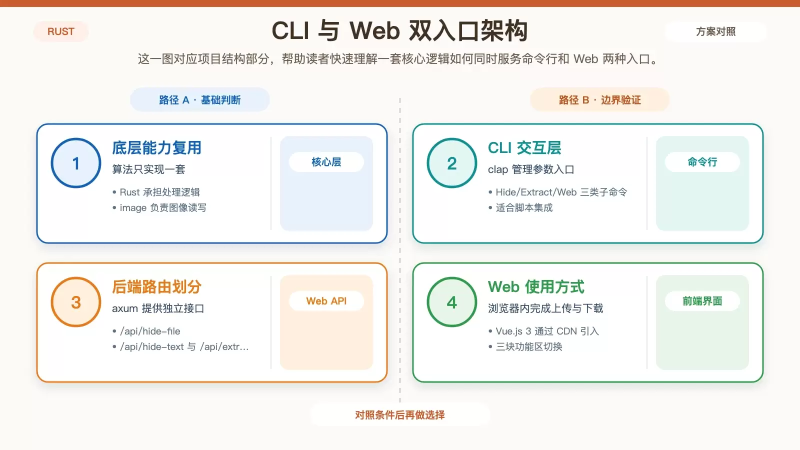 怎么把文件藏进图片里?Rust 隐写工具开发实战分享_wishdown.com Rust 隐写工具的双入口架构图