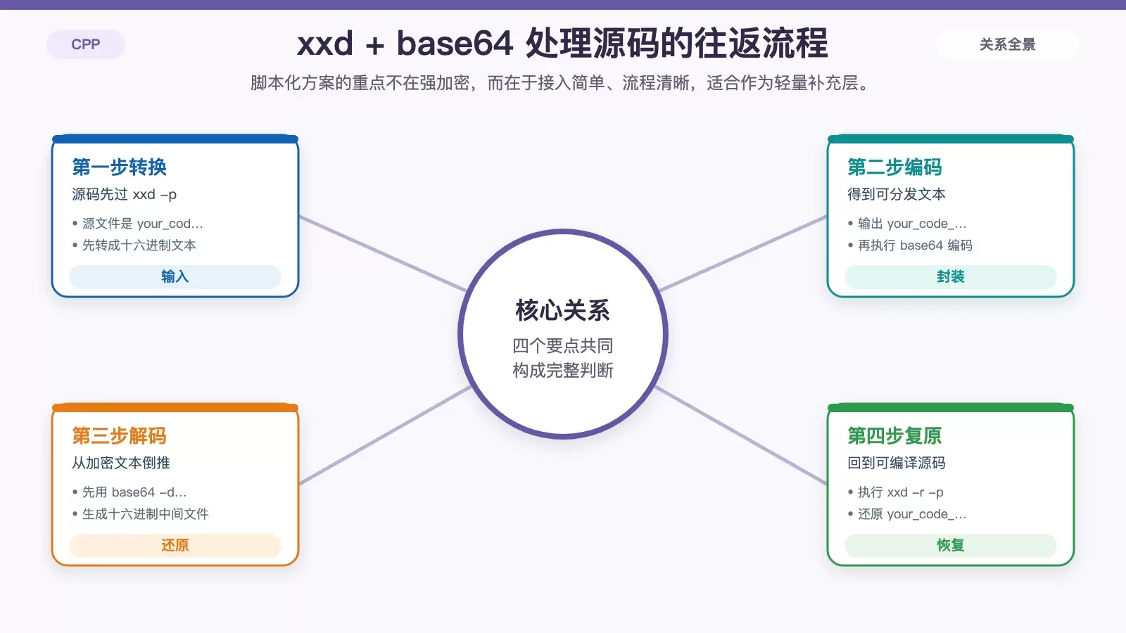 Linux 环境下如何保护 C++ 代码:从符号隐藏到硬件加密的实用选择_wishdown.com 展示 xxd 与 base64 对 C++ 源码进行编码和还原的双向流程图