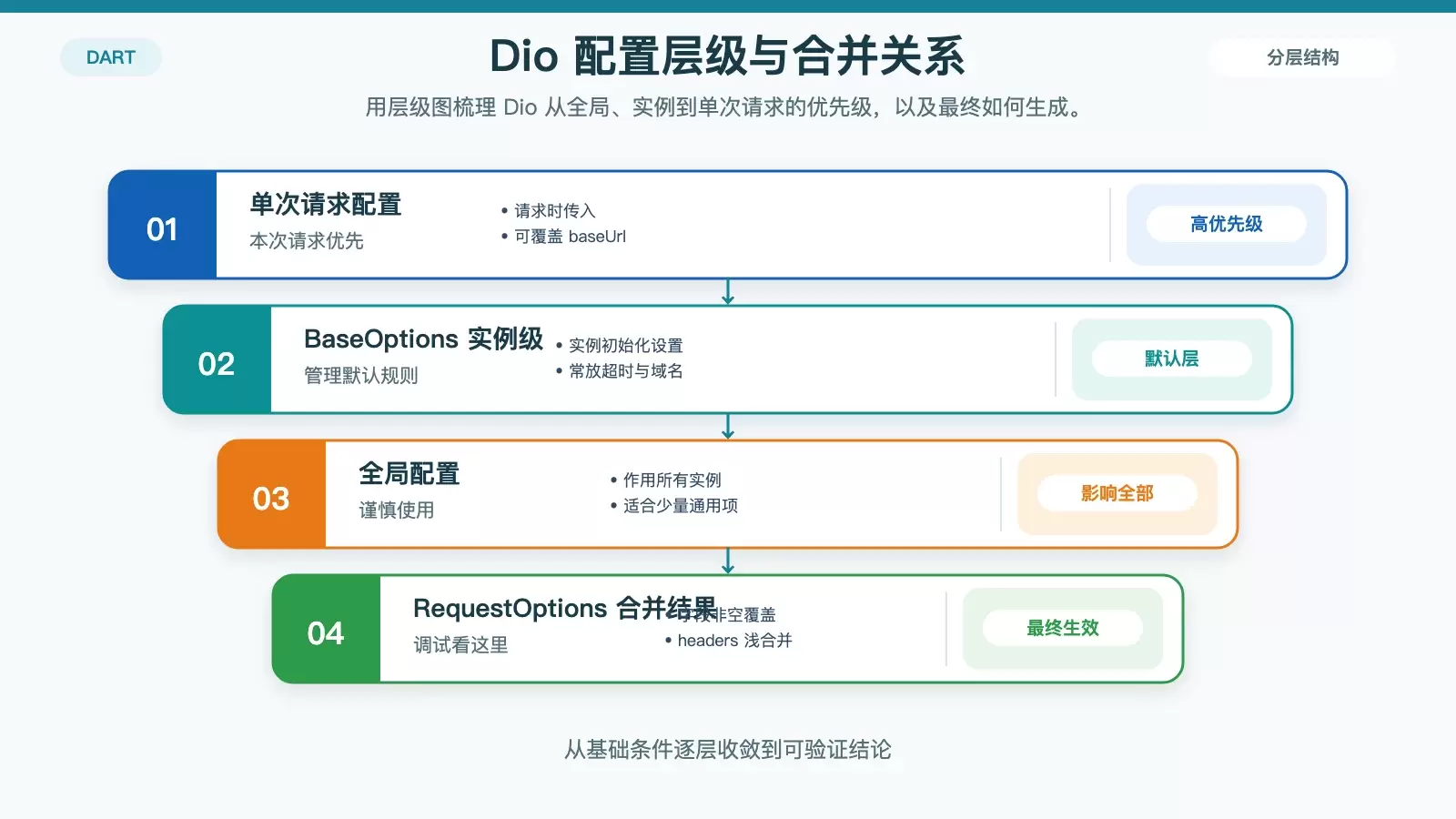 ϵͳ������ Dart ������֮ Dio�����������ù���ƪ