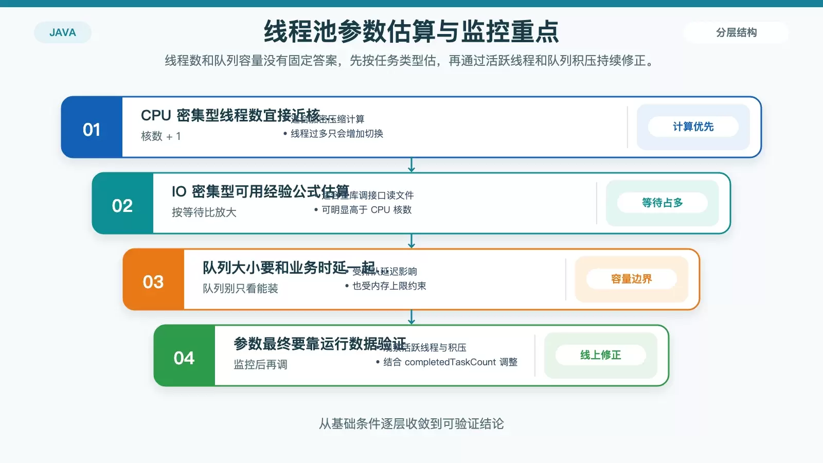 Java 并发里的 ThreadPoolExecutor 参数到底怎么配_wishdown.com 概括线程池参数估算思路,区分 CPU 密集与 IO 密集任务,并补充监控观察指标。