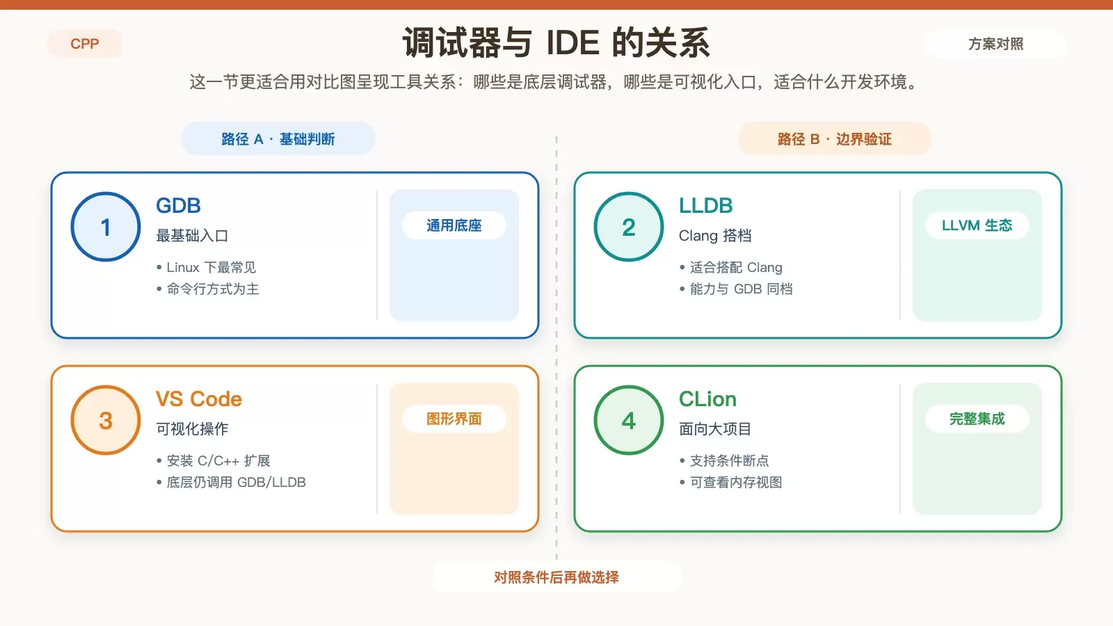 C++ 程序在 Linux 上如何调试_wishdown.com Linux 下 C++ 调试工具对比图,展示 GDB、LLDB、VS Code、CLion 在使用方式、适用场景和底层关系上的区别。