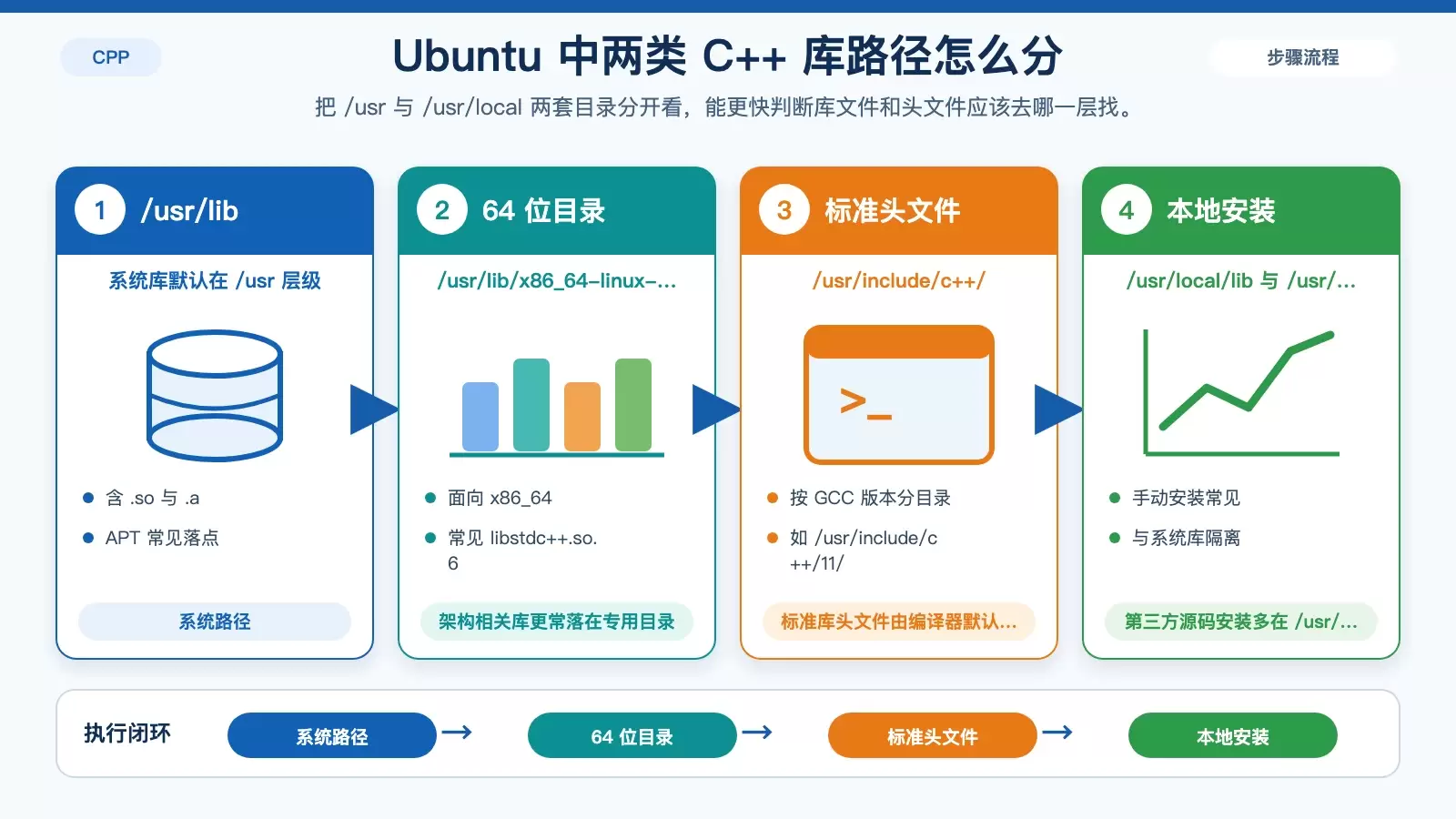 Ubuntu ��� C++ ���ļ�ͨ�������ģ�