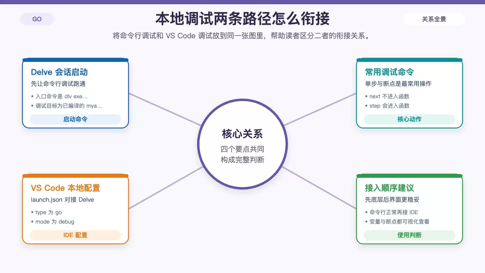 Golang 在 CentOS 上如何搭建调试环境_wishdown.com 本地调试与 VS Code 接入流程图