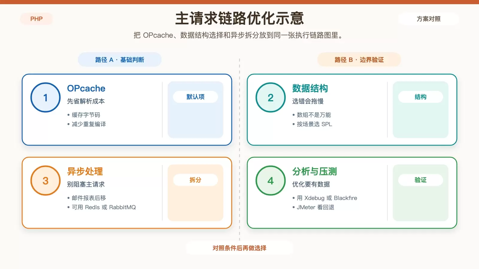 LNMP 中 PHP 如何写出更高效的代码_wishdown.com PHP 执行链路中的资源与阻塞点信息图