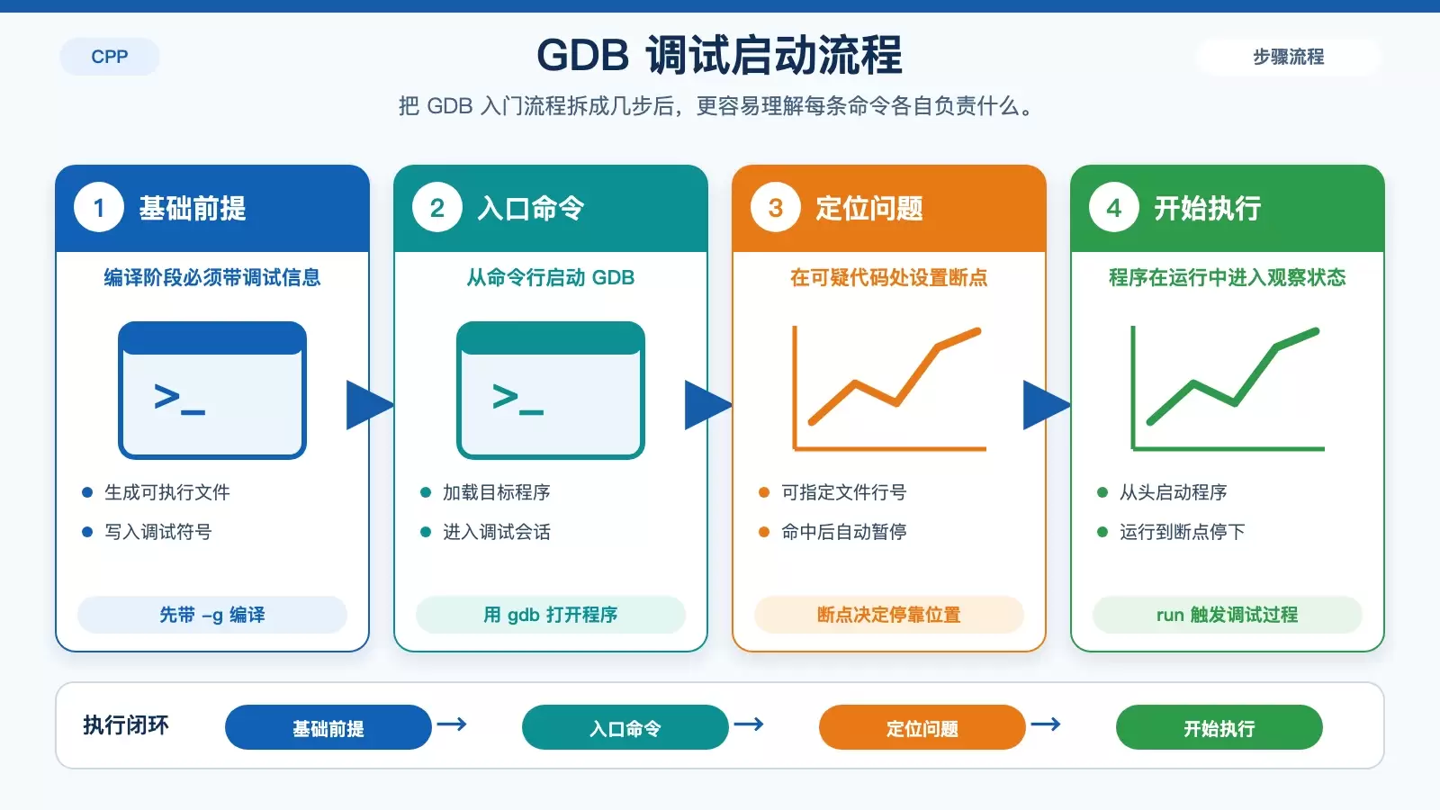 C++ ������ Linux ����ε��ԣ�GDB �������̽����