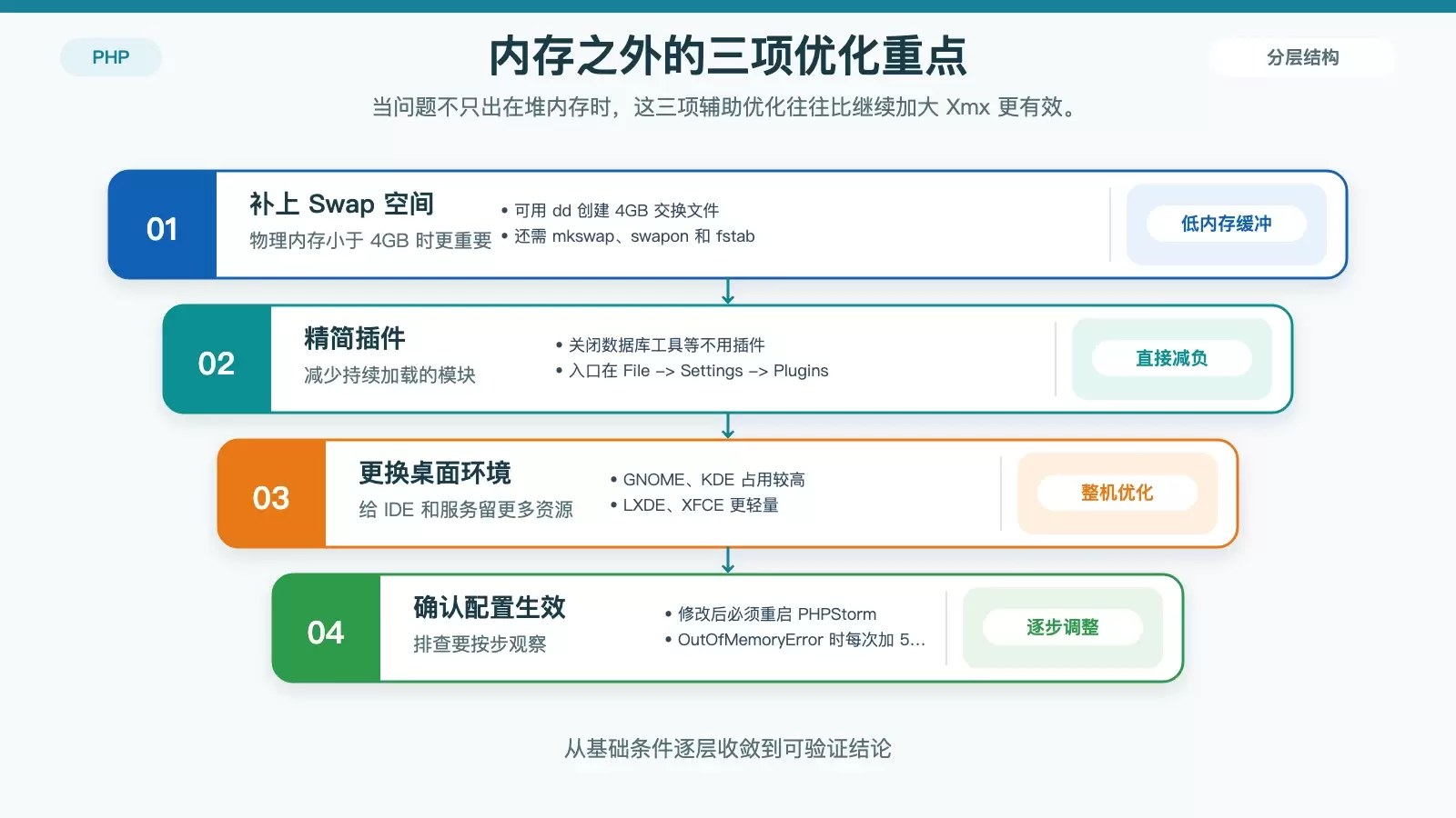 CentOS 下 PHPStorm 内存设置多少合适_wishdown.com CentOS 上 PHPStorm 卡顿时的辅助优化路径图,涵盖 Swap、插件禁用和轻量桌面环境。
