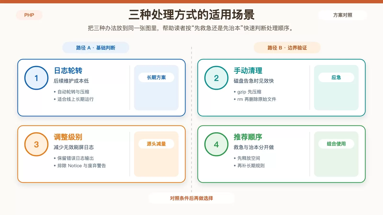 CentOS 上 PHP 日志过大怎么处理:轮转、清理与级别调整_wishdown.com PHP 日志过大时的处理选择图