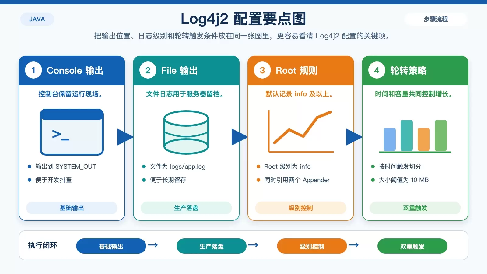 Linux 中 Java 程序的日志管理怎么做_wishdown.com Log4j2 配置结构信息图,展示控制台、文件输出与双重轮转策略的关系
