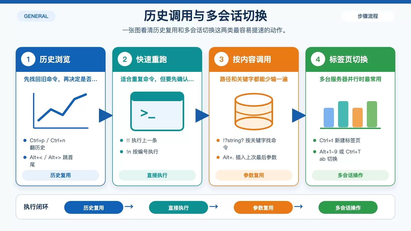 SecureCRT 命令行操作快捷键整理:按使用场景快速上手_wishdown.com SecureCRT 历史命令与会话切换信息图,对比历史调用方式和多标签管理方式