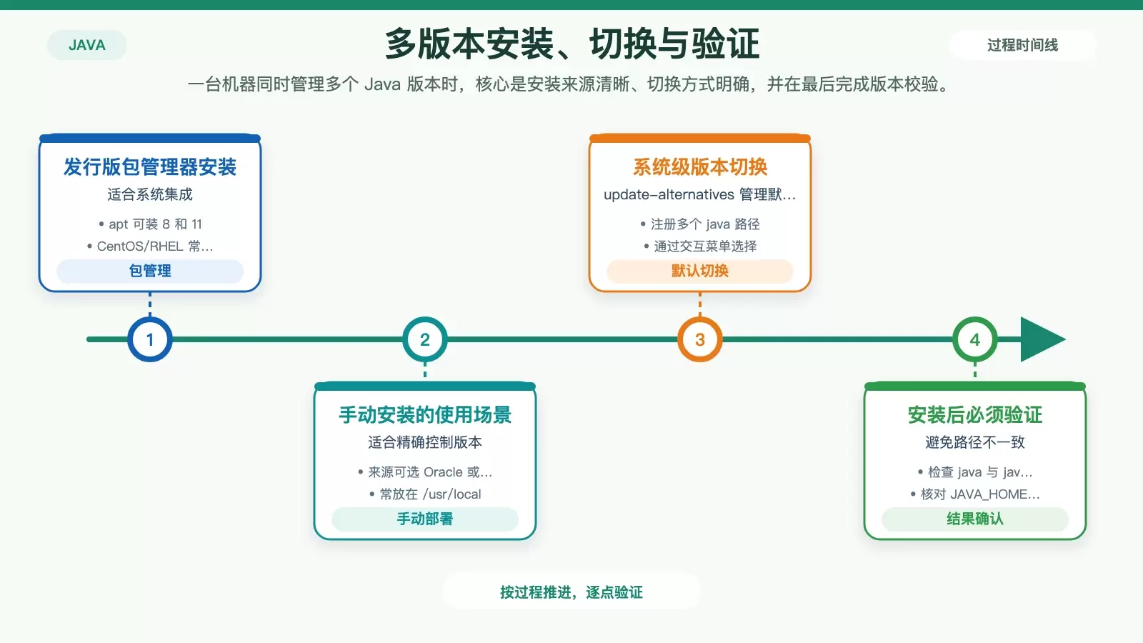 Java 在 Linux 上的版本选择指南_wishdown.com Linux 多版本 Java 管理流程图,展示安装方式、版本切换和安装后校验步骤