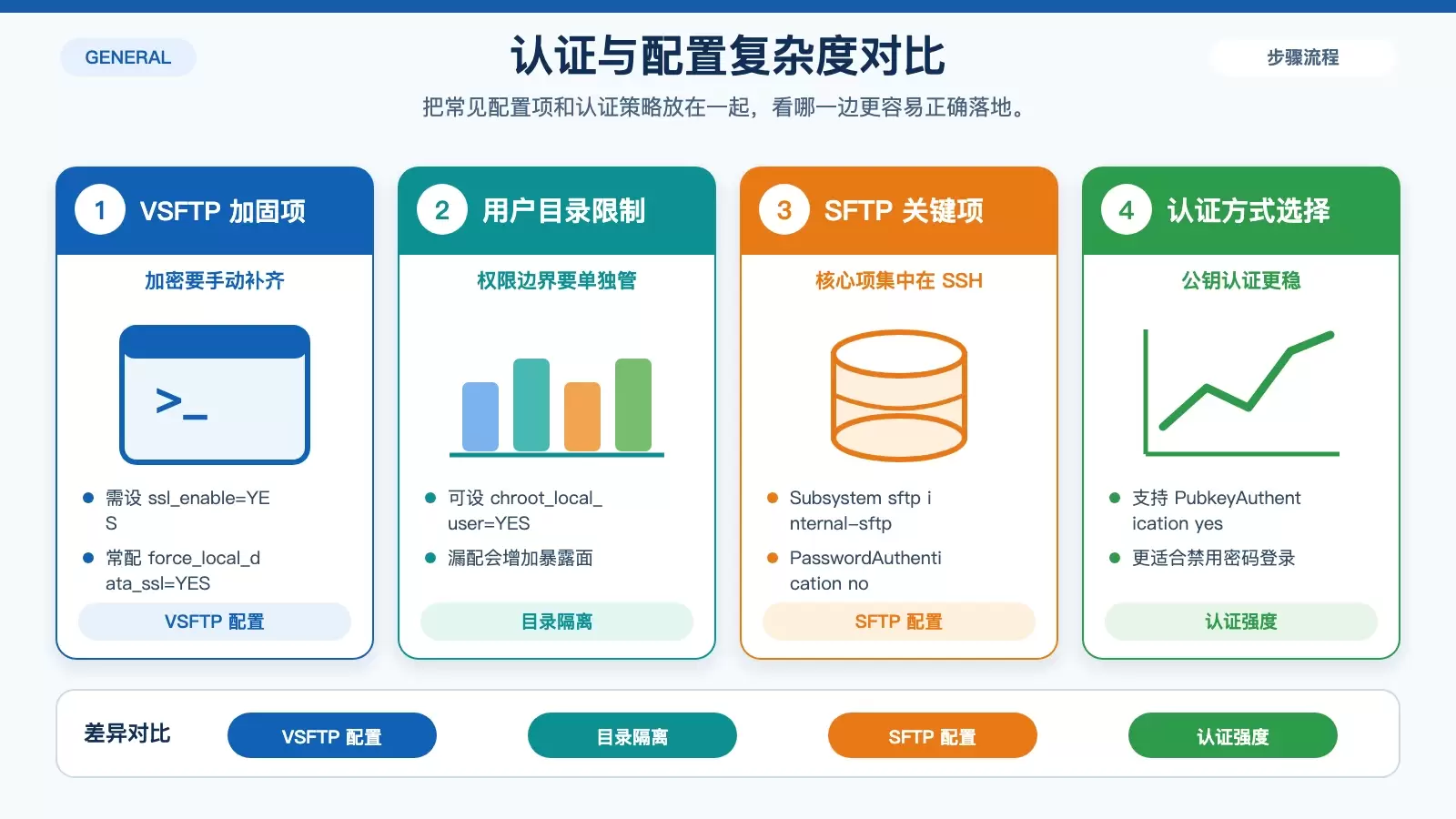 VSFTP 与 SFTP 有什么区别,哪个更安全?_wishdown.com 展示 VSFTP 与 SFTP 在认证方式和配置项复杂度上的差异信息图