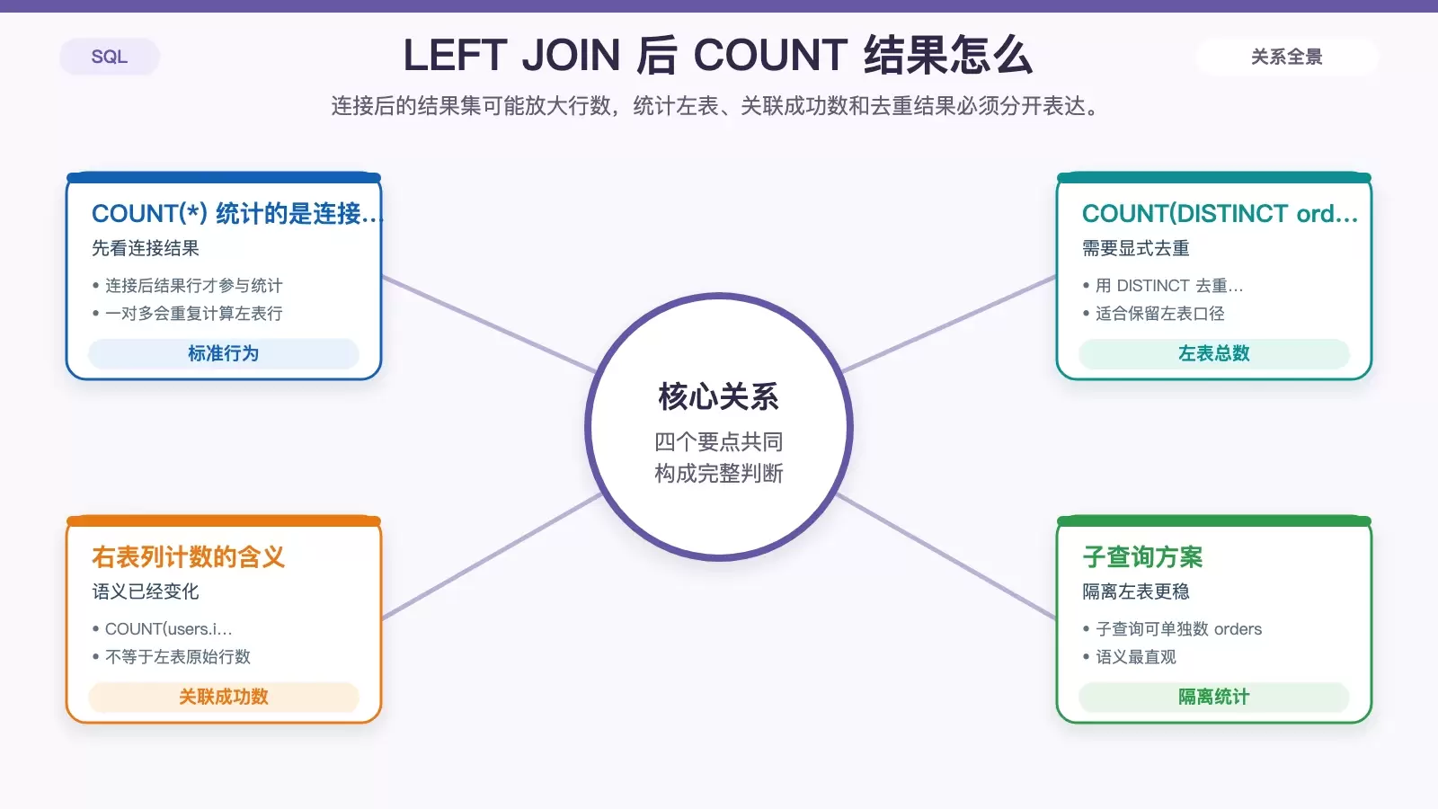SQL 中 COUNT(*) 与 COUNT(列名) 有什么区别?_wishdown.com 说明 LEFT JOIN 后 COUNT(*)、COUNT(DISTINCT) 与 COUNT(右表列) 的含义差别