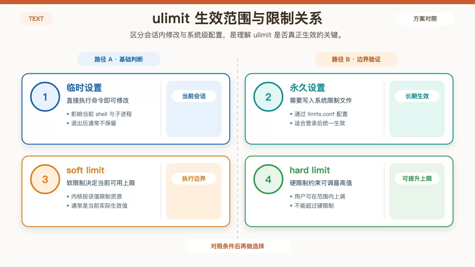 ulimit 命令行参数详解及使用技巧_wishdown.com 展示 ulimit 临时修改、永久配置与软硬限制关系的信息图
