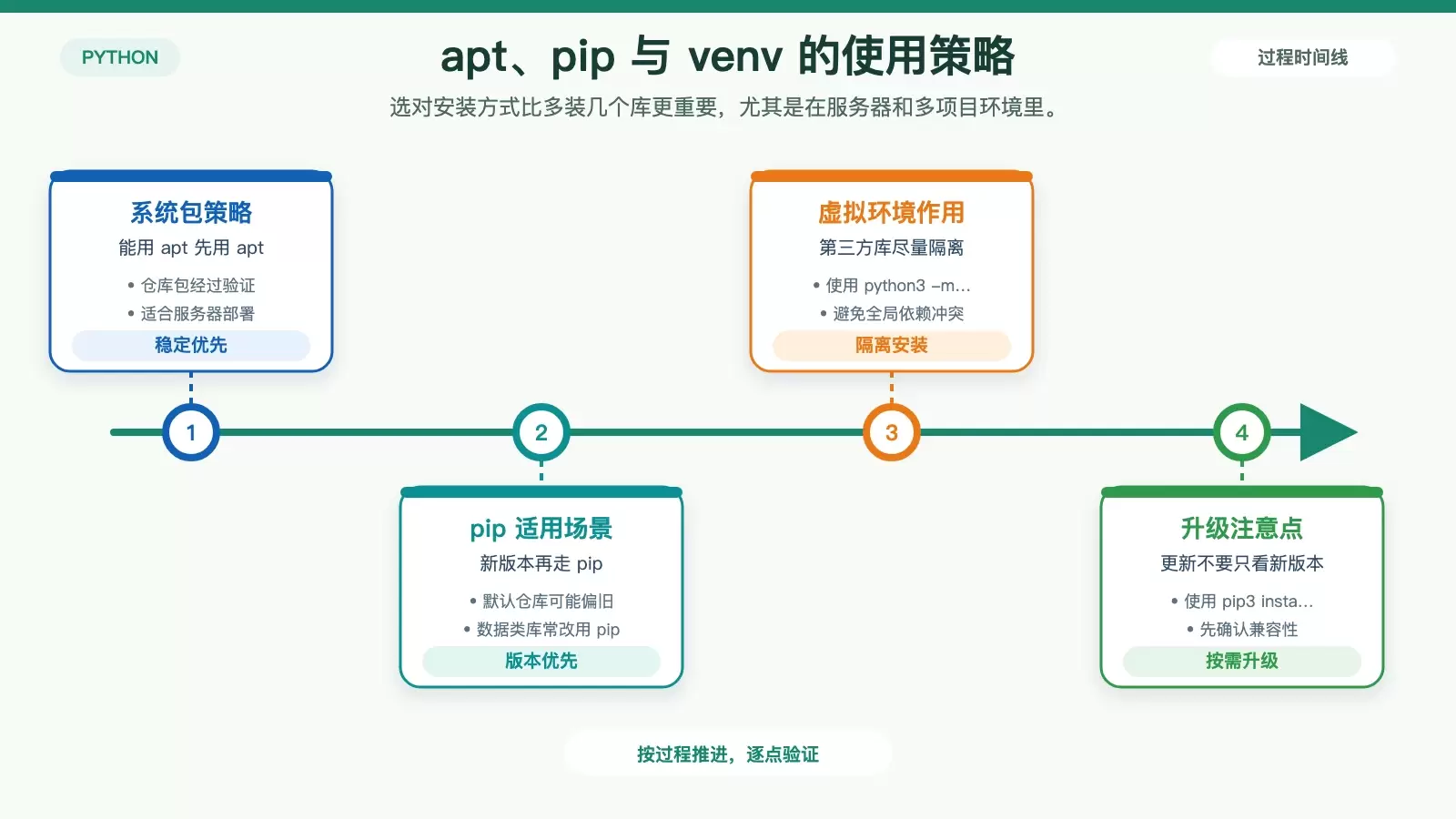 Debian Python 库有哪些?从标准库到第三方库一次理清_wishdown.com 展示 Debian 上 apt、pip、venv 三者配合关系与选用原则的信息图