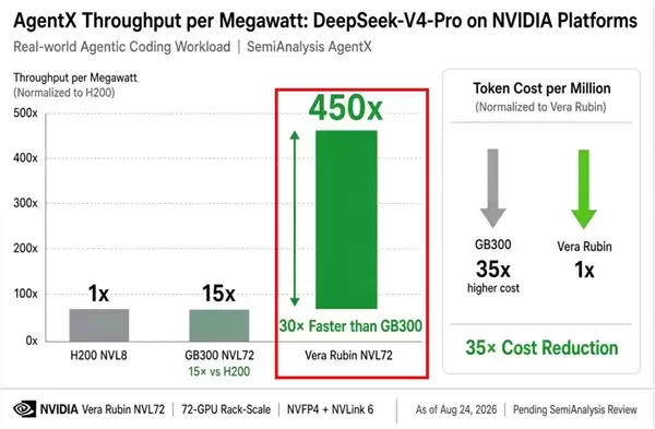 NVIDIA��ǿAI�Կ�Rubinʵ�⣺DS V4 Pro���ܱ�2��ǰ������450��