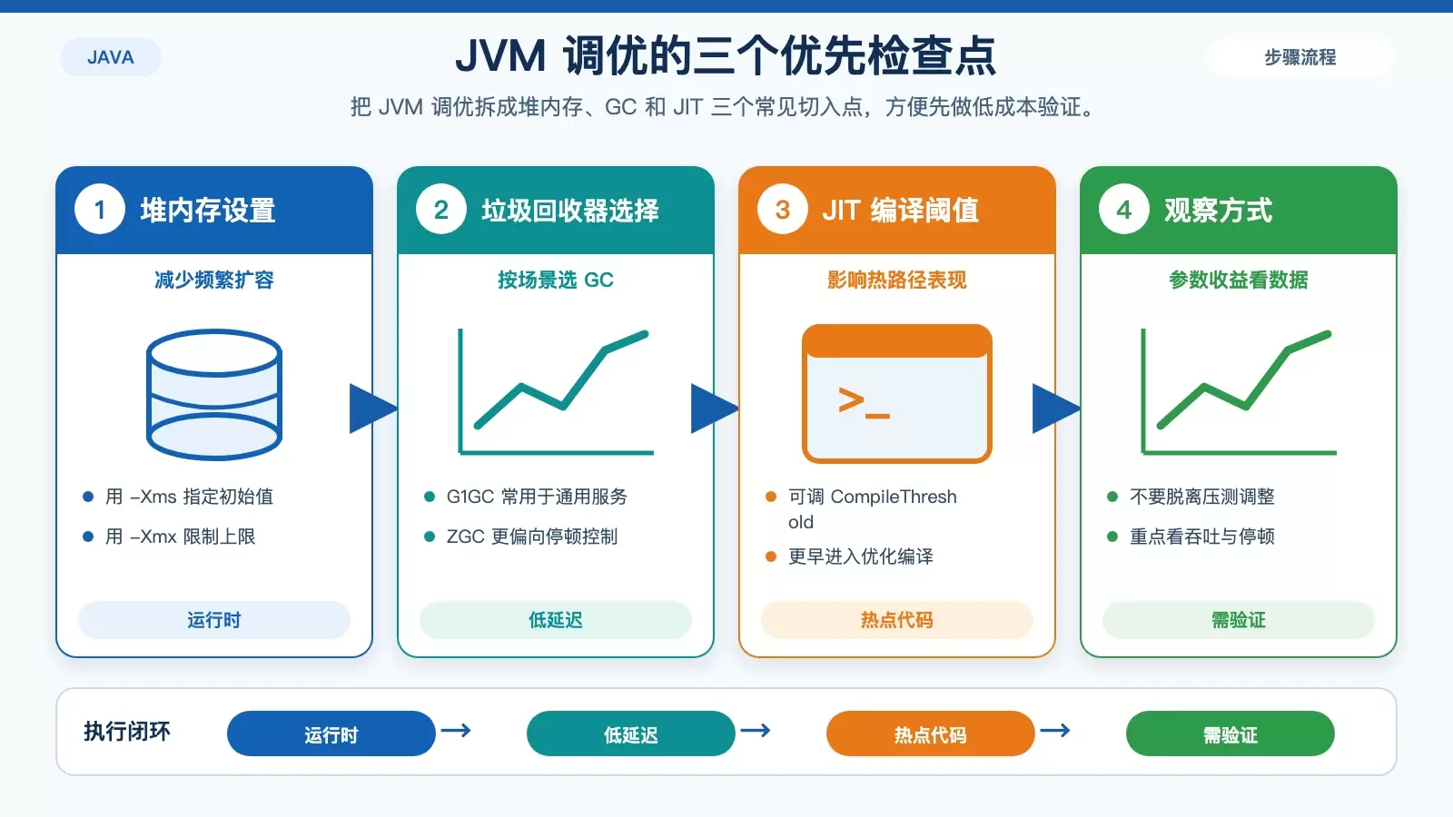 如何利用 Linux 提升 Java 程序运行速度_wishdown.com JVM 参数优化要点信息图