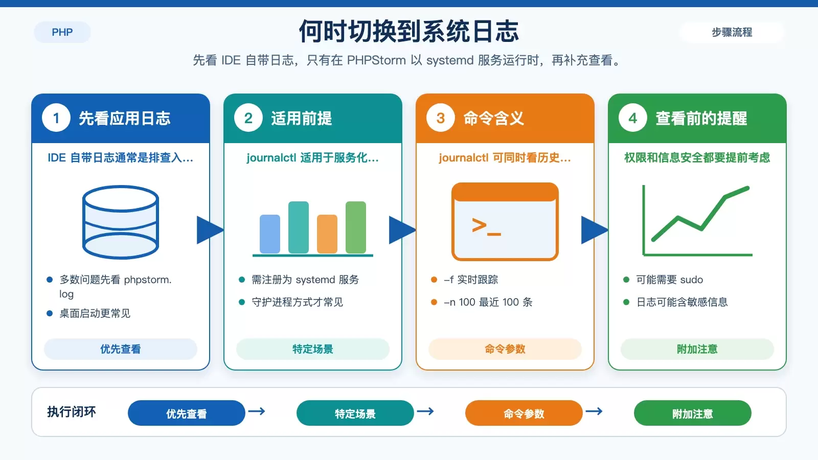 CentOS 中 PHPStorm 日志在哪查看?路径、命令和 systemd 场景一次说清_wishdown.com PHPStorm 自带日志与 journalctl 的使用边界对比图
